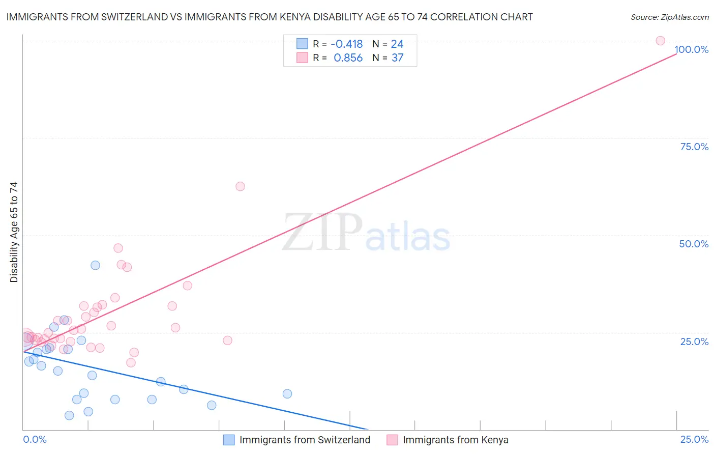 Immigrants from Switzerland vs Immigrants from Kenya Disability Age 65 to 74