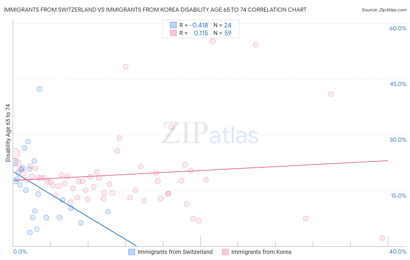 Immigrants from Switzerland vs Immigrants from Korea Disability Age 65 to 74