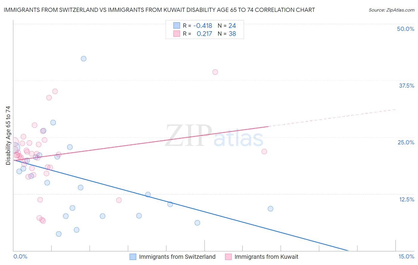 Immigrants from Switzerland vs Immigrants from Kuwait Disability Age 65 to 74