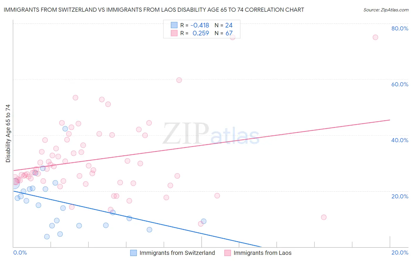 Immigrants from Switzerland vs Immigrants from Laos Disability Age 65 to 74