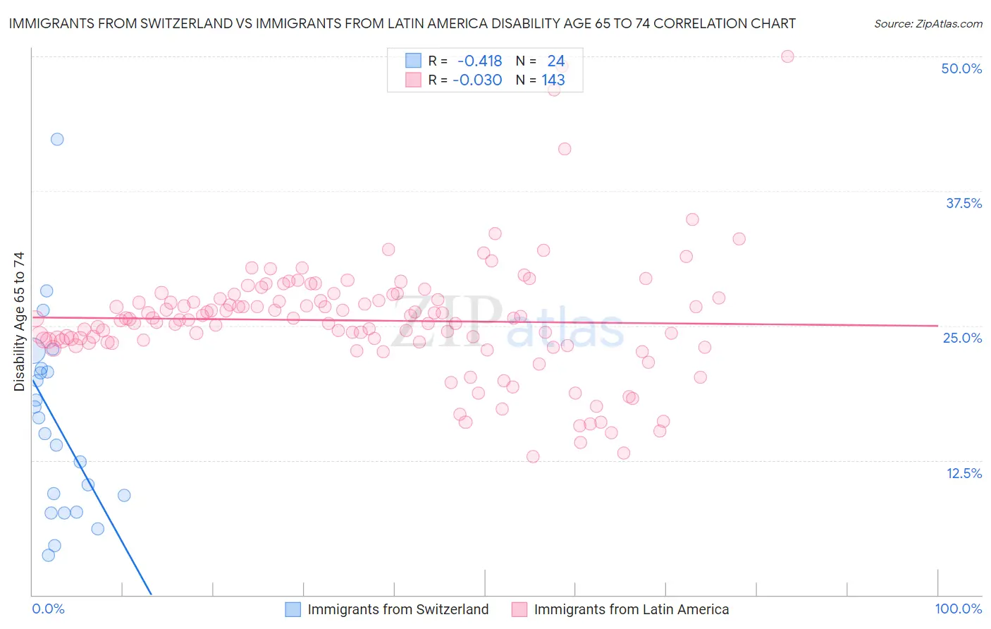 Immigrants from Switzerland vs Immigrants from Latin America Disability Age 65 to 74