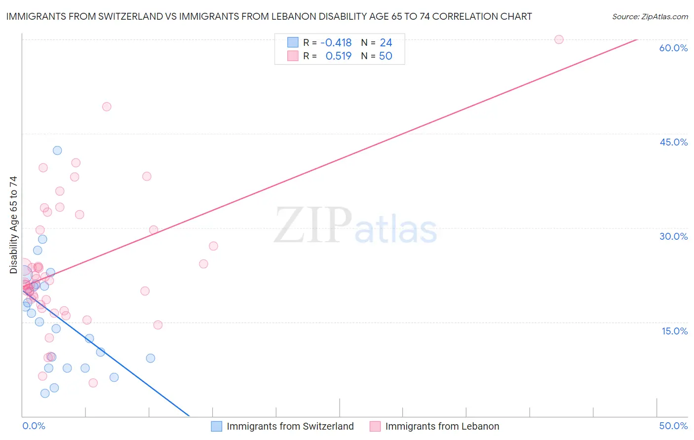 Immigrants from Switzerland vs Immigrants from Lebanon Disability Age 65 to 74