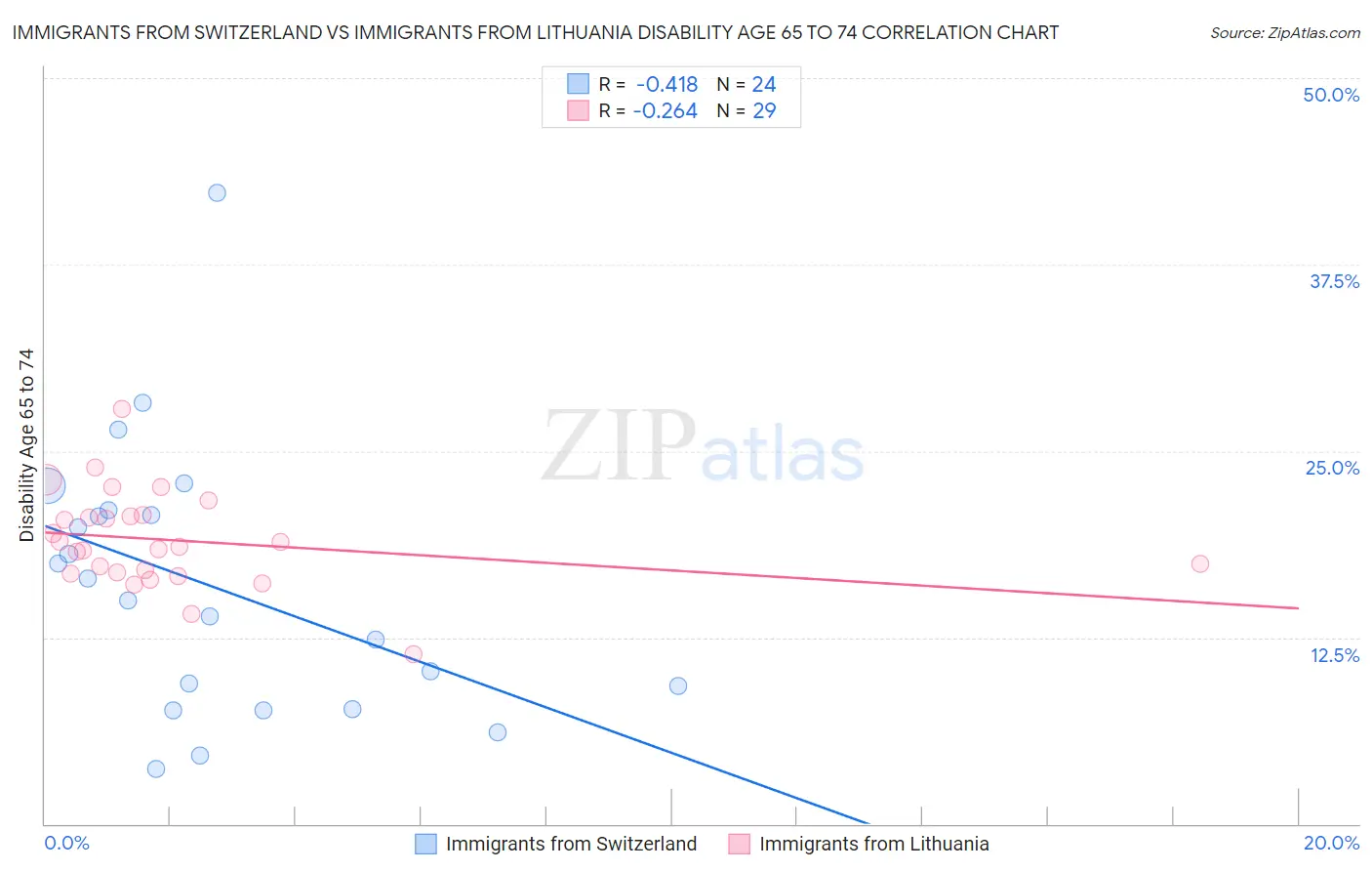 Immigrants from Switzerland vs Immigrants from Lithuania Disability Age 65 to 74