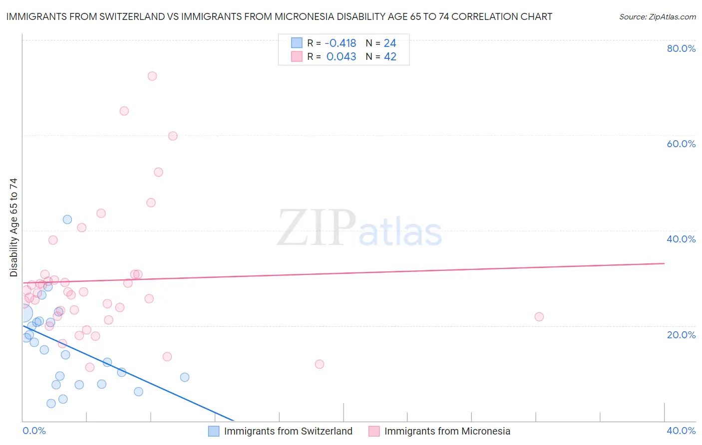 Immigrants from Switzerland vs Immigrants from Micronesia Disability Age 65 to 74