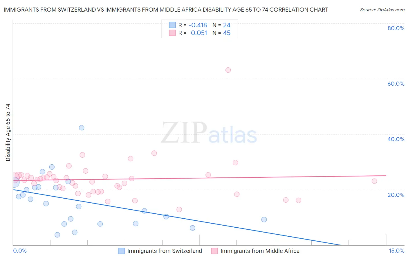 Immigrants from Switzerland vs Immigrants from Middle Africa Disability Age 65 to 74