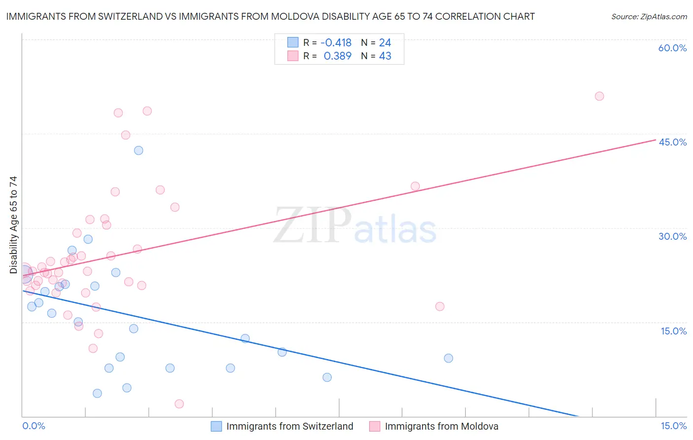 Immigrants from Switzerland vs Immigrants from Moldova Disability Age 65 to 74