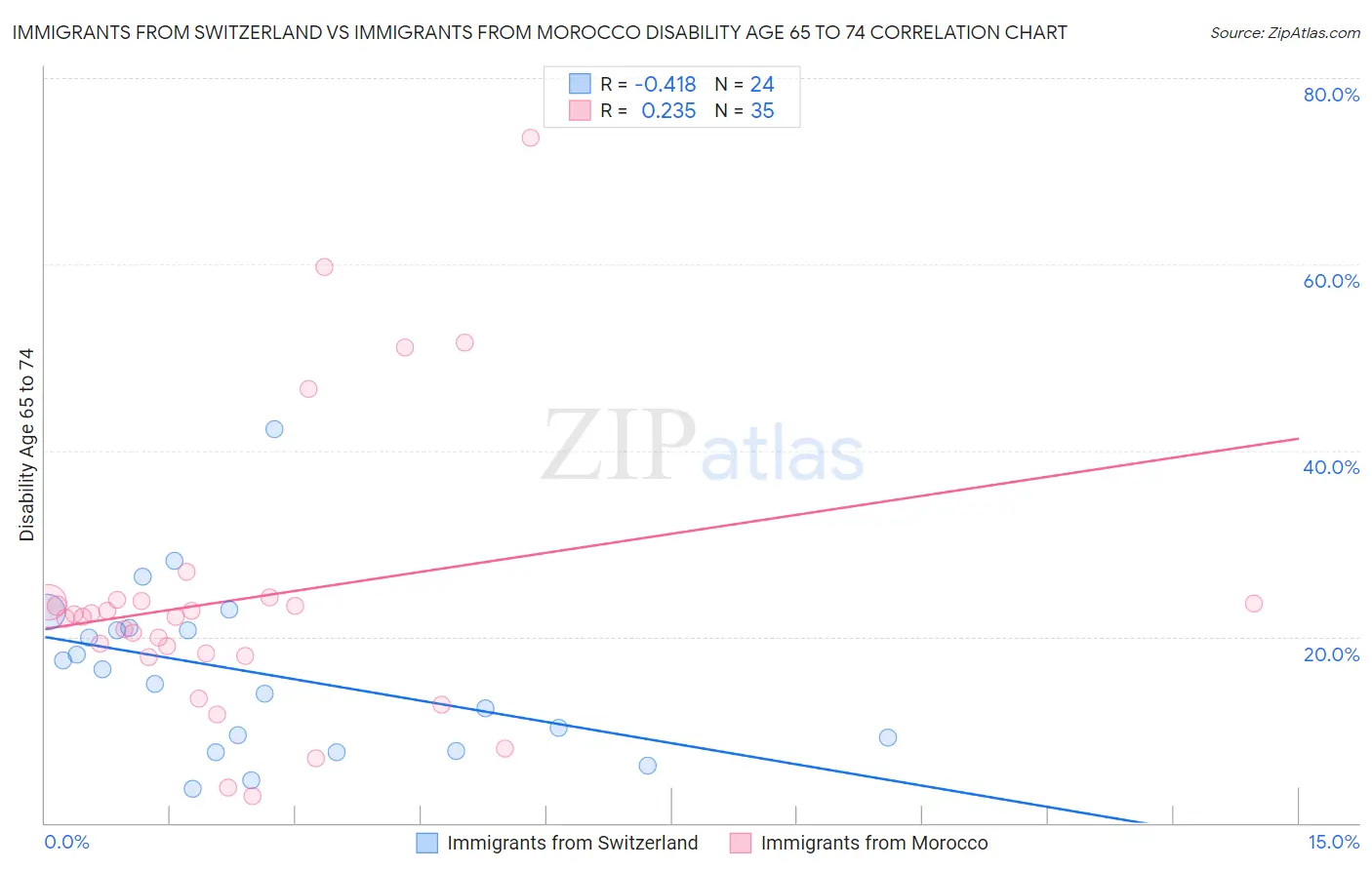 Immigrants from Switzerland vs Immigrants from Morocco Disability Age 65 to 74