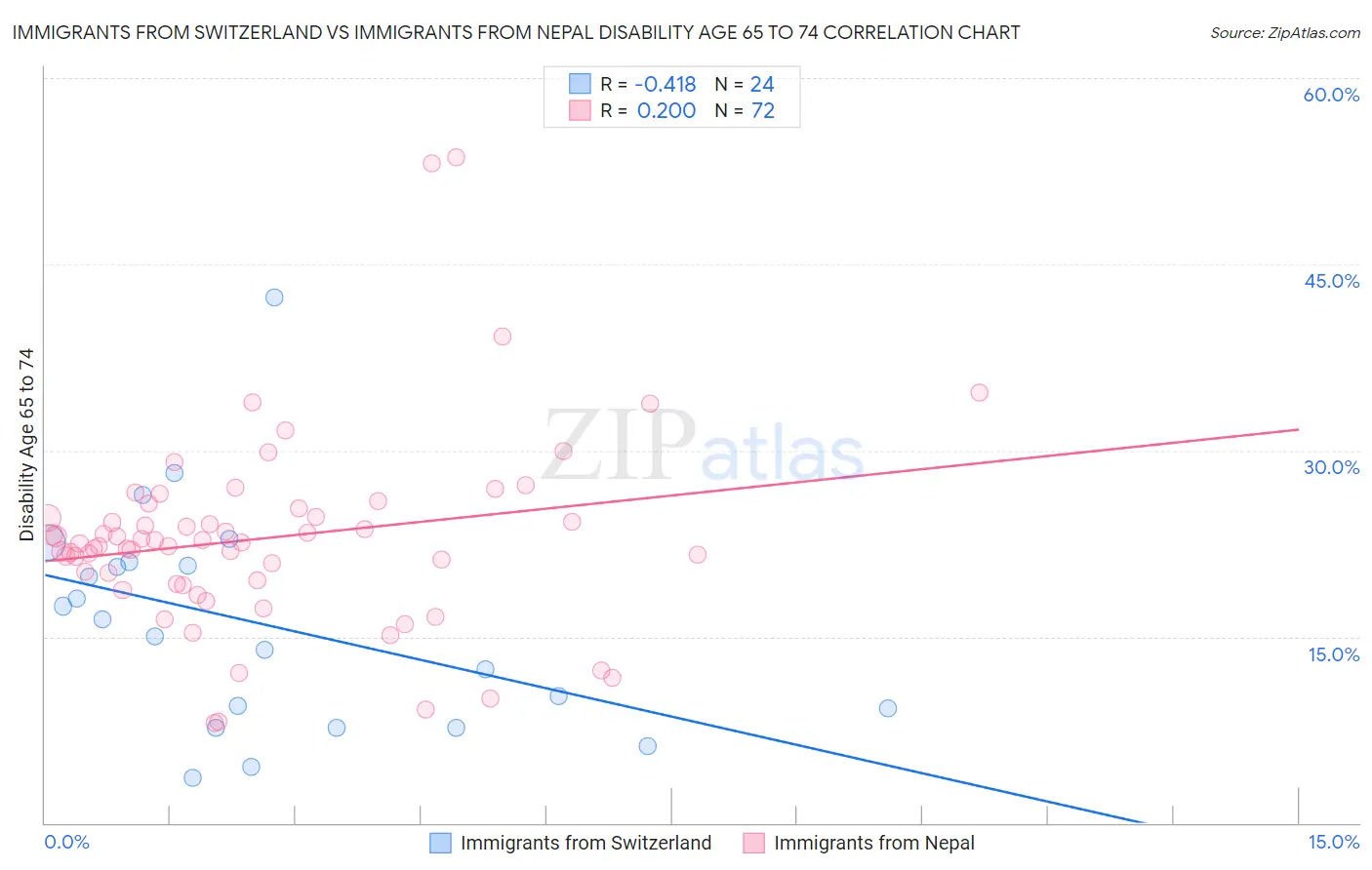 Immigrants from Switzerland vs Immigrants from Nepal Disability Age 65 to 74
