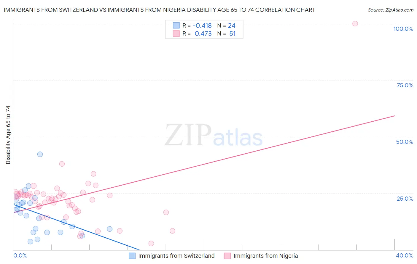 Immigrants from Switzerland vs Immigrants from Nigeria Disability Age 65 to 74