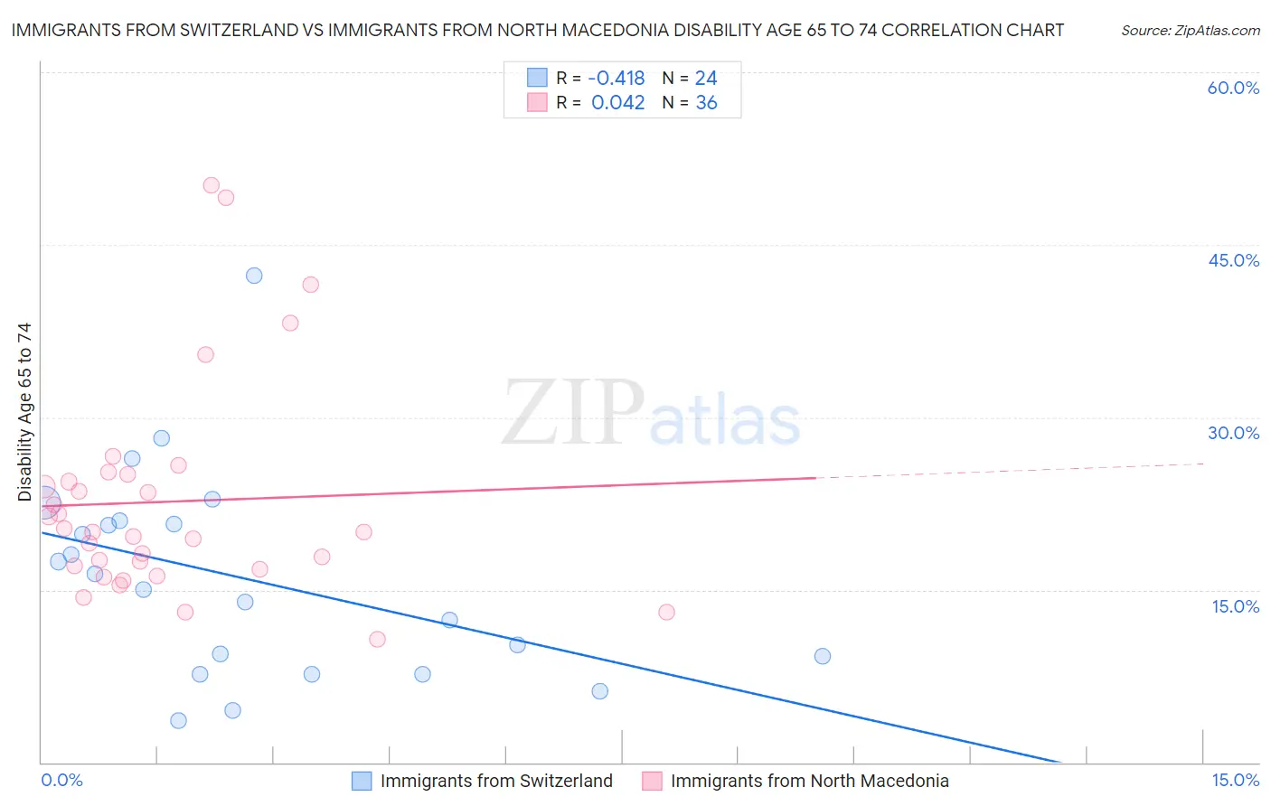 Immigrants from Switzerland vs Immigrants from North Macedonia Disability Age 65 to 74