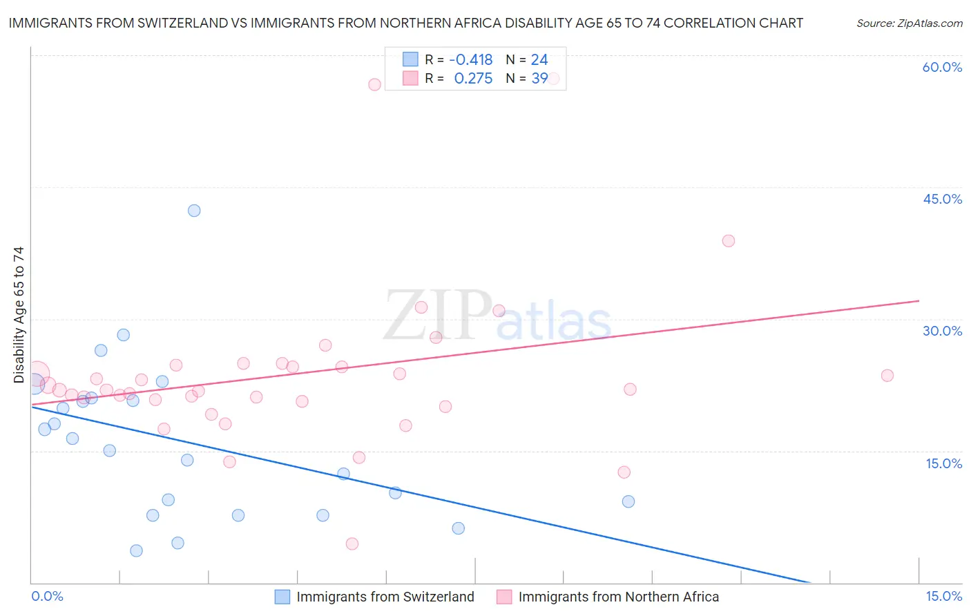 Immigrants from Switzerland vs Immigrants from Northern Africa Disability Age 65 to 74