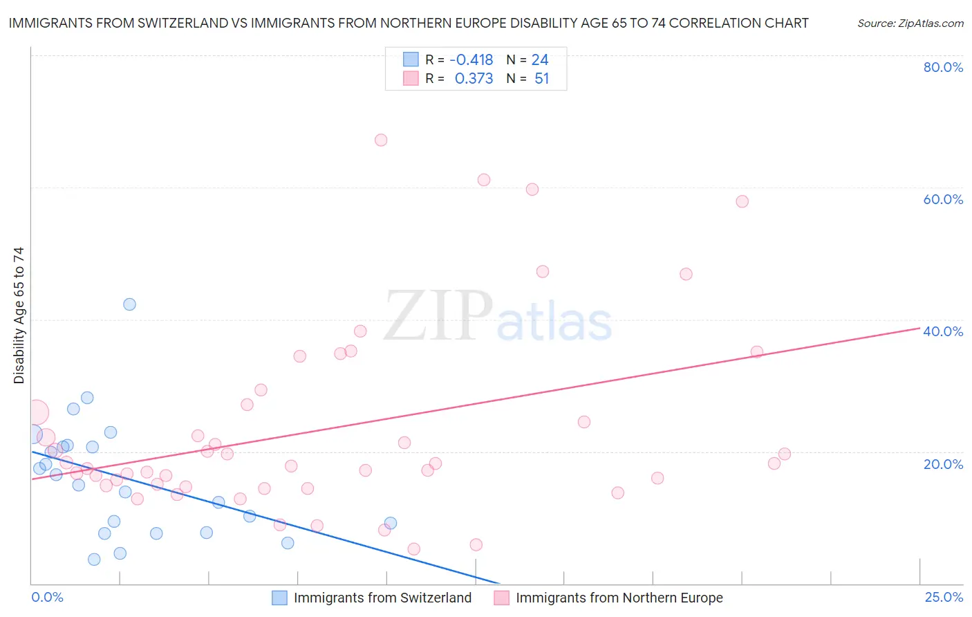Immigrants from Switzerland vs Immigrants from Northern Europe Disability Age 65 to 74