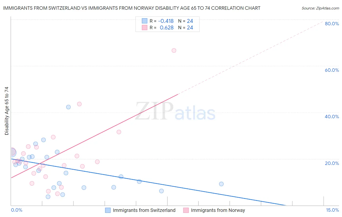 Immigrants from Switzerland vs Immigrants from Norway Disability Age 65 to 74