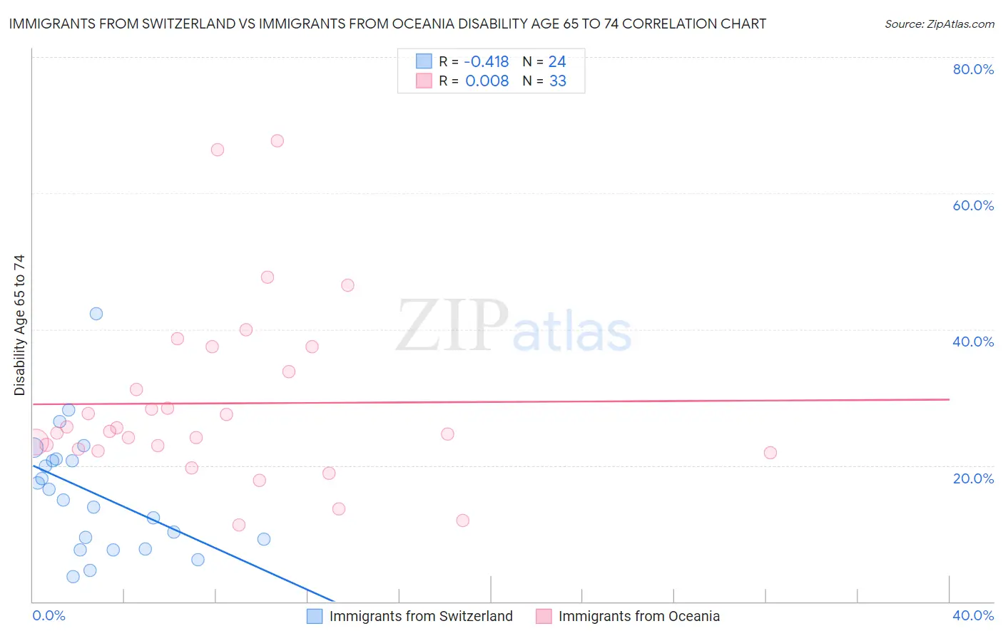 Immigrants from Switzerland vs Immigrants from Oceania Disability Age 65 to 74