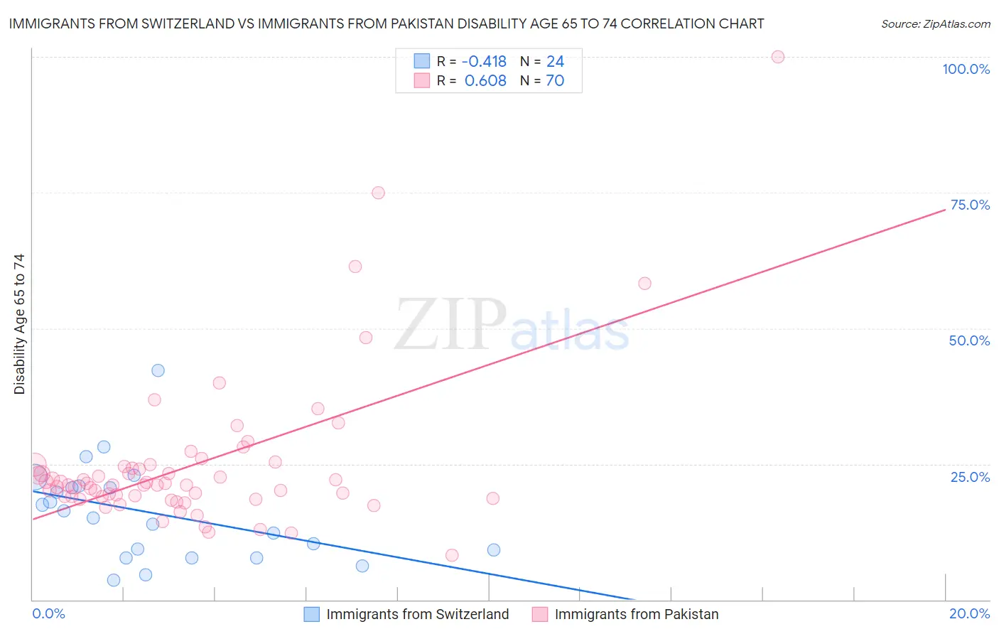 Immigrants from Switzerland vs Immigrants from Pakistan Disability Age 65 to 74