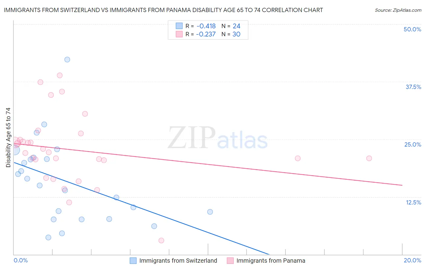 Immigrants from Switzerland vs Immigrants from Panama Disability Age 65 to 74