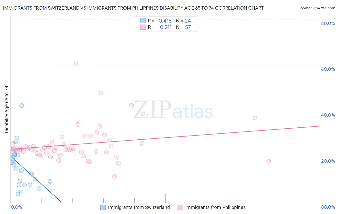 Immigrants from Switzerland vs Immigrants from Philippines Disability Age 65 to 74