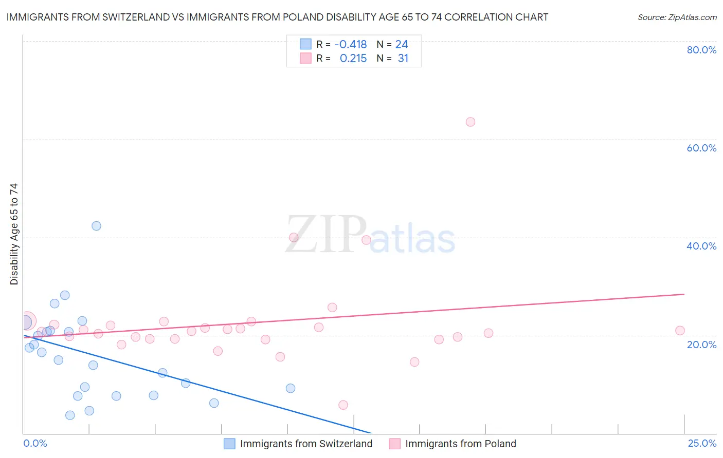 Immigrants from Switzerland vs Immigrants from Poland Disability Age 65 to 74
