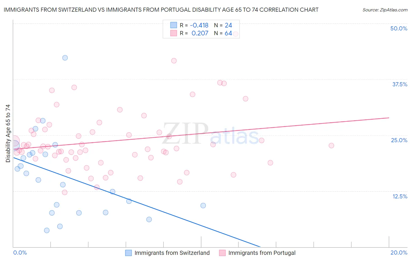 Immigrants from Switzerland vs Immigrants from Portugal Disability Age 65 to 74