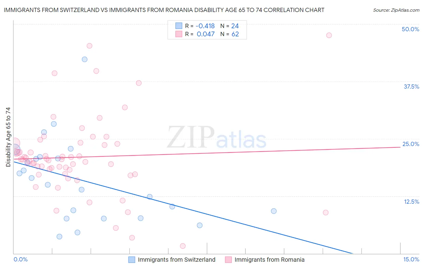Immigrants from Switzerland vs Immigrants from Romania Disability Age 65 to 74