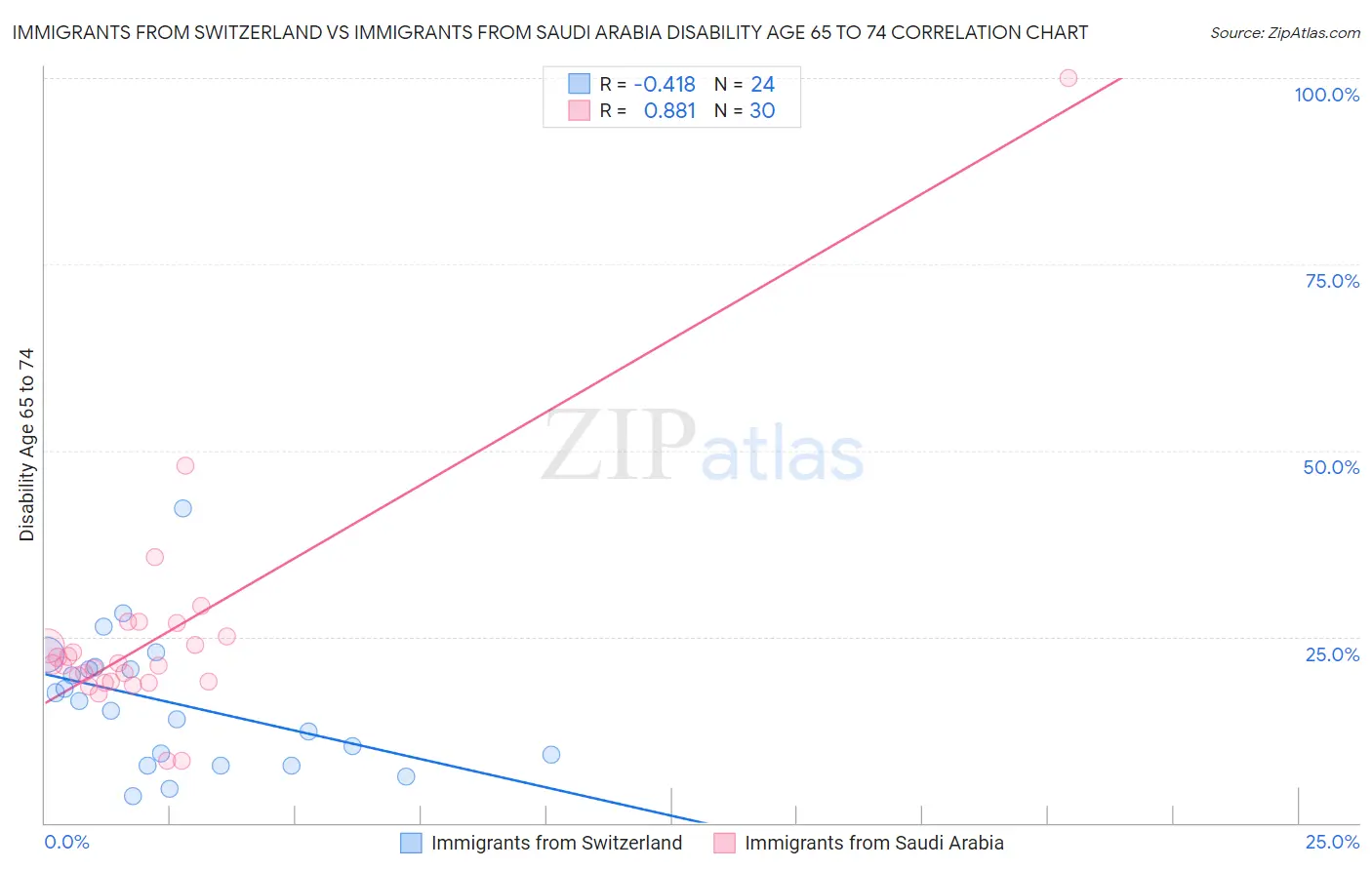 Immigrants from Switzerland vs Immigrants from Saudi Arabia Disability Age 65 to 74