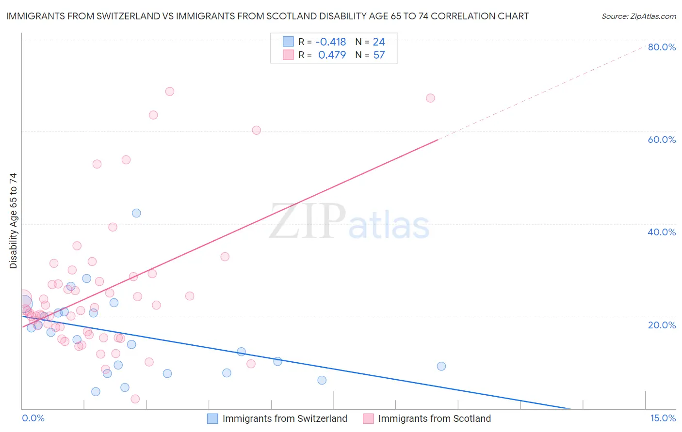 Immigrants from Switzerland vs Immigrants from Scotland Disability Age 65 to 74