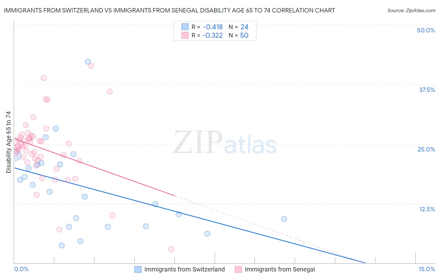 Immigrants from Switzerland vs Immigrants from Senegal Disability Age 65 to 74