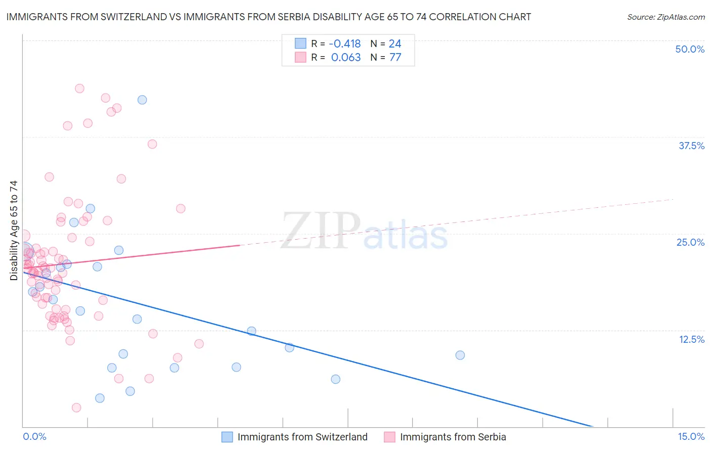 Immigrants from Switzerland vs Immigrants from Serbia Disability Age 65 to 74
