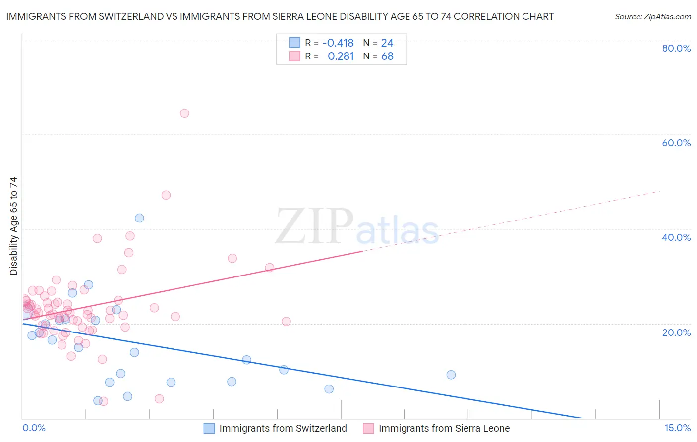 Immigrants from Switzerland vs Immigrants from Sierra Leone Disability Age 65 to 74