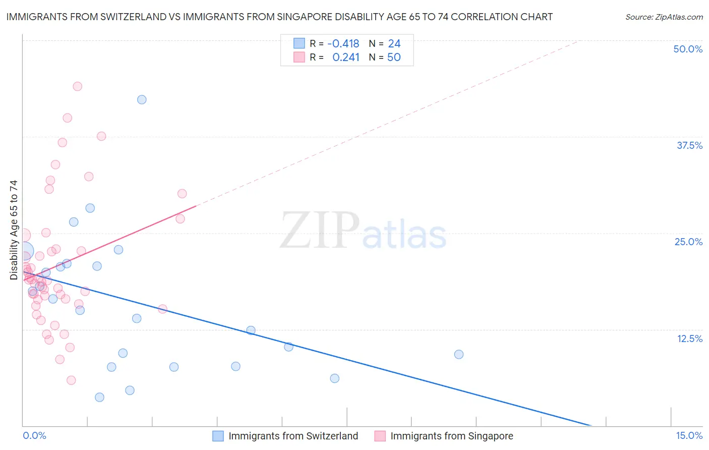 Immigrants from Switzerland vs Immigrants from Singapore Disability Age 65 to 74