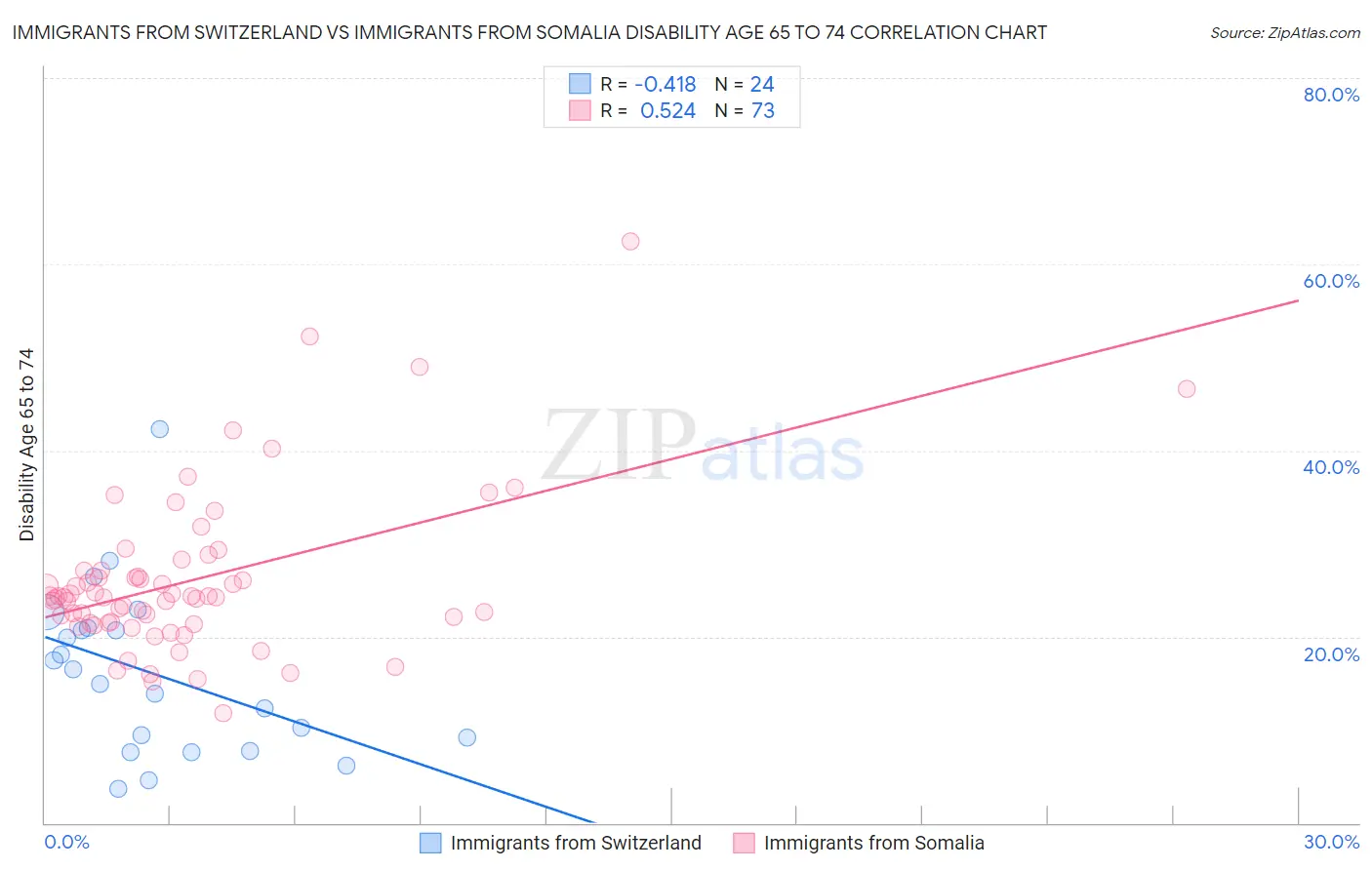 Immigrants from Switzerland vs Immigrants from Somalia Disability Age 65 to 74