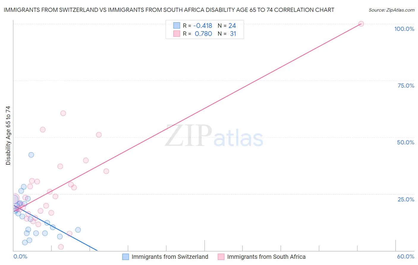 Immigrants from Switzerland vs Immigrants from South Africa Disability Age 65 to 74