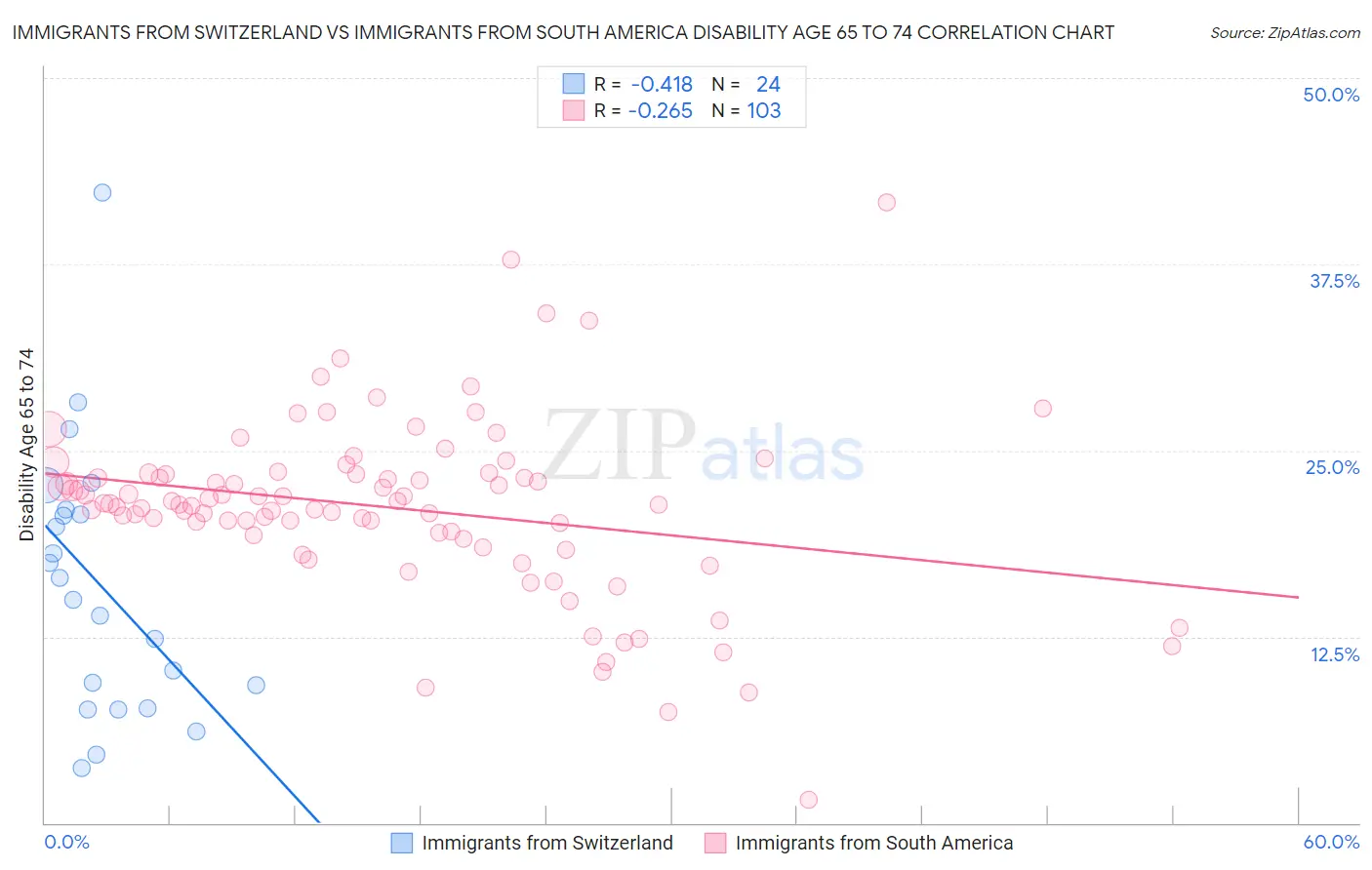Immigrants from Switzerland vs Immigrants from South America Disability Age 65 to 74