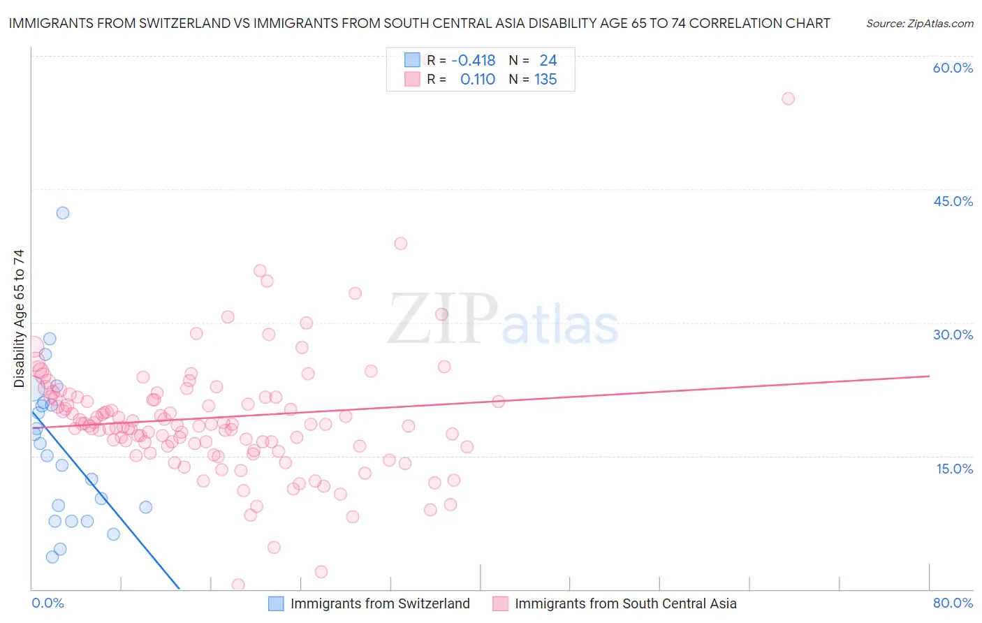 Immigrants from Switzerland vs Immigrants from South Central Asia Disability Age 65 to 74