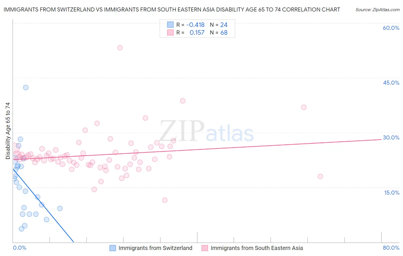 Immigrants from Switzerland vs Immigrants from South Eastern Asia Disability Age 65 to 74