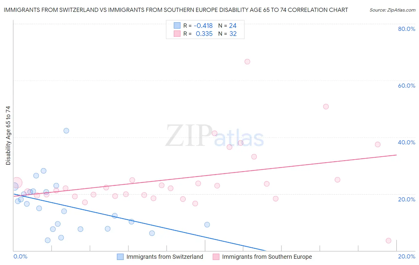 Immigrants from Switzerland vs Immigrants from Southern Europe Disability Age 65 to 74