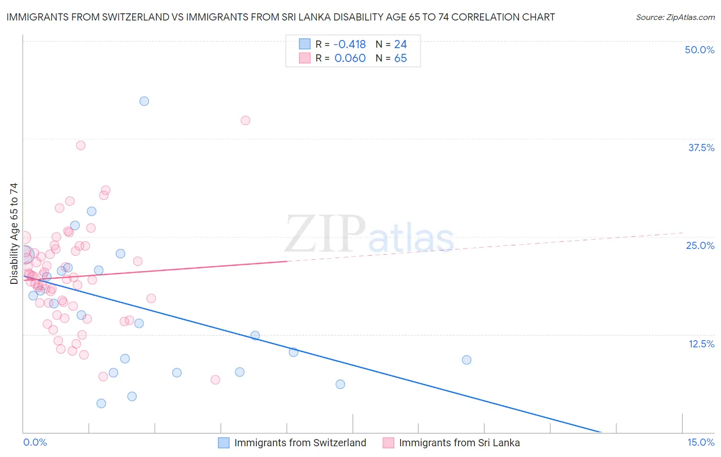 Immigrants from Switzerland vs Immigrants from Sri Lanka Disability Age 65 to 74