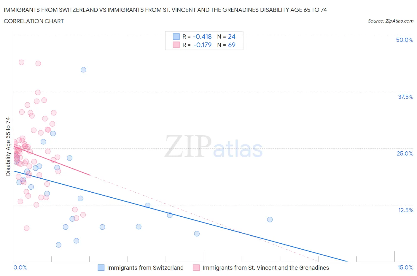 Immigrants from Switzerland vs Immigrants from St. Vincent and the Grenadines Disability Age 65 to 74