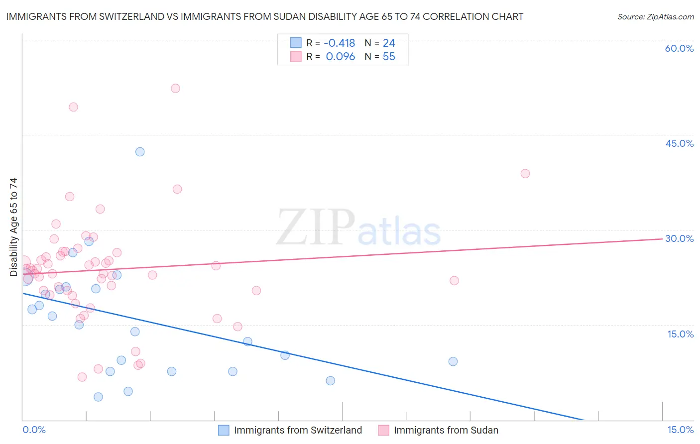 Immigrants from Switzerland vs Immigrants from Sudan Disability Age 65 to 74