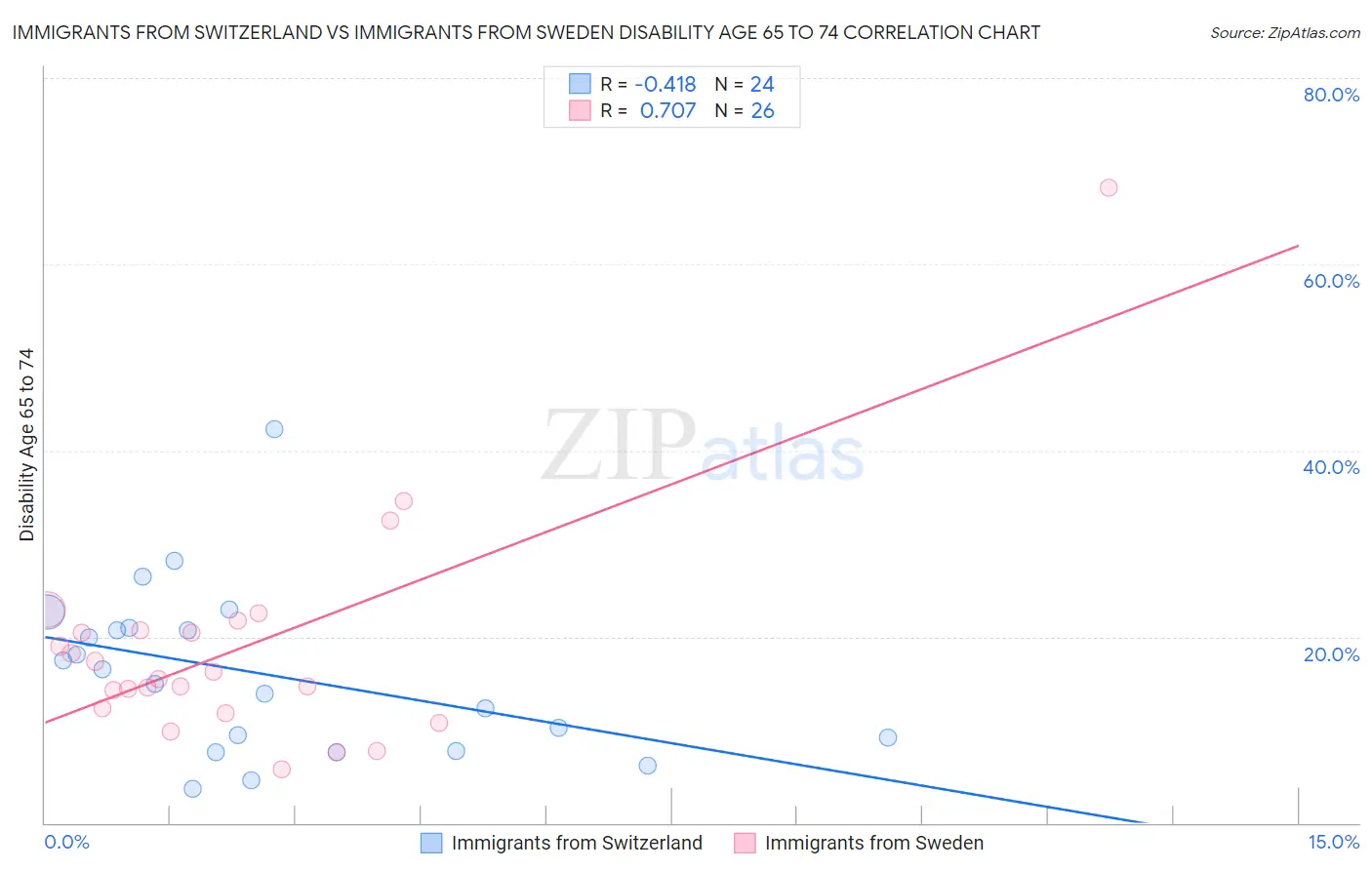 Immigrants from Switzerland vs Immigrants from Sweden Disability Age 65 to 74