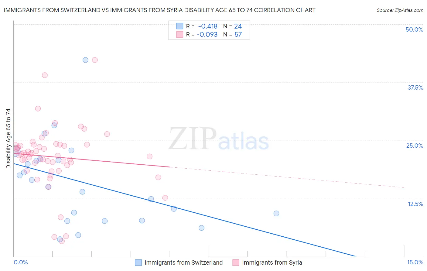 Immigrants from Switzerland vs Immigrants from Syria Disability Age 65 to 74