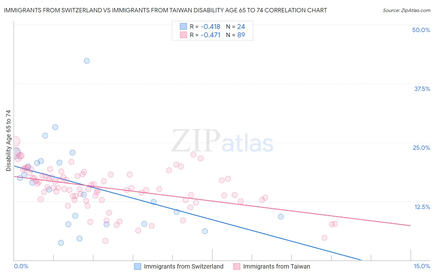 Immigrants from Switzerland vs Immigrants from Taiwan Disability Age 65 to 74