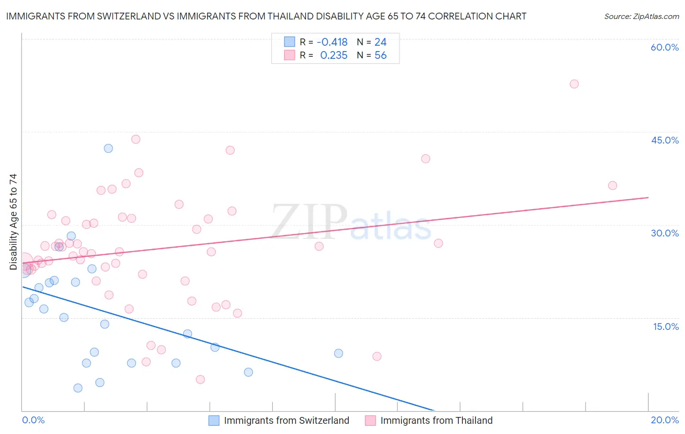 Immigrants from Switzerland vs Immigrants from Thailand Disability Age 65 to 74