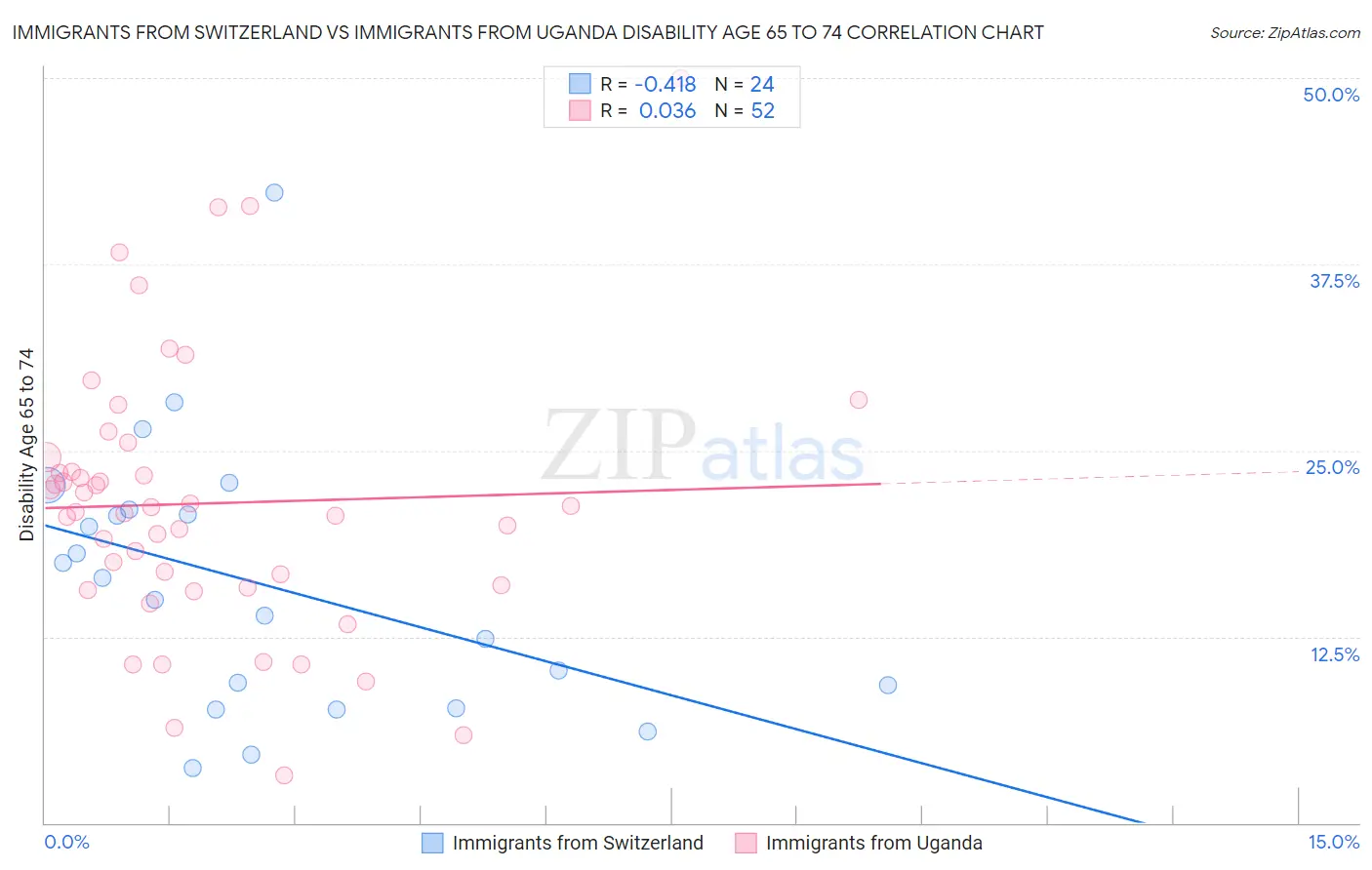 Immigrants from Switzerland vs Immigrants from Uganda Disability Age 65 to 74