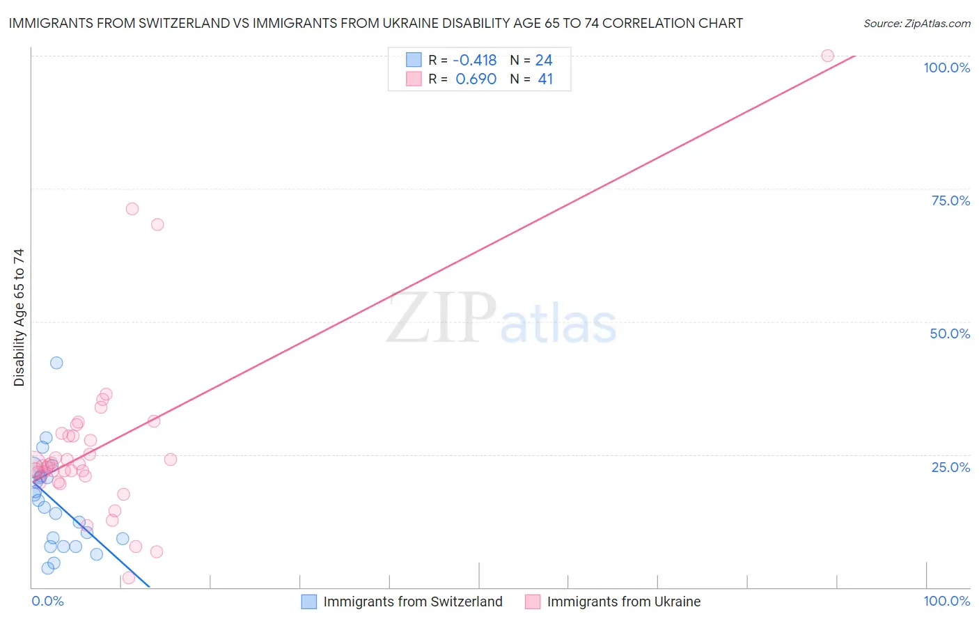 Immigrants from Switzerland vs Immigrants from Ukraine Disability Age 65 to 74