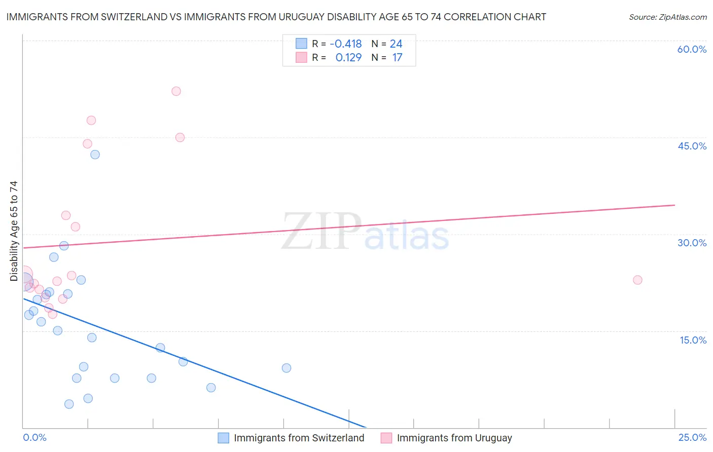 Immigrants from Switzerland vs Immigrants from Uruguay Disability Age 65 to 74