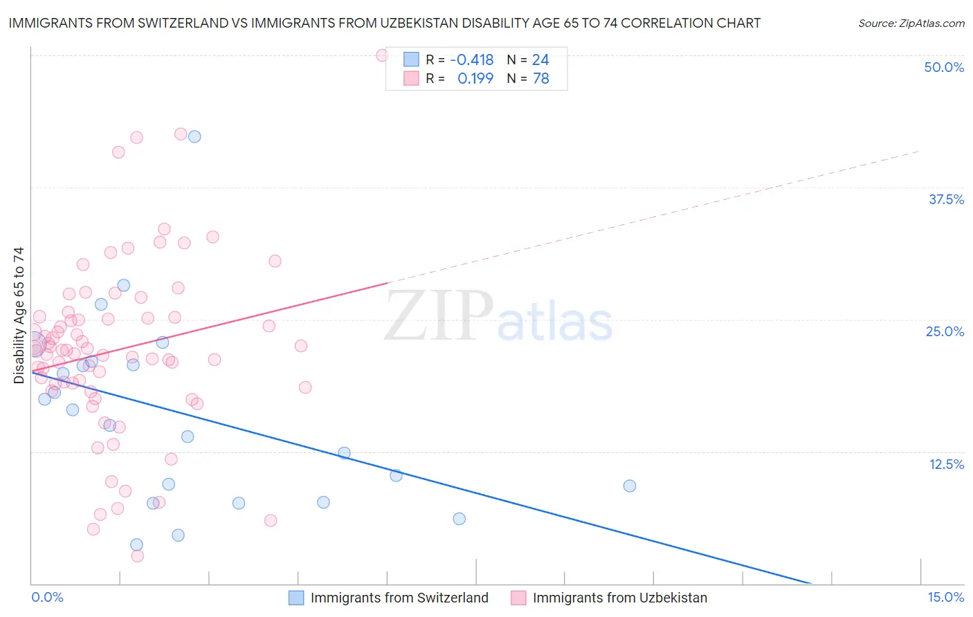 Immigrants from Switzerland vs Immigrants from Uzbekistan Disability Age 65 to 74