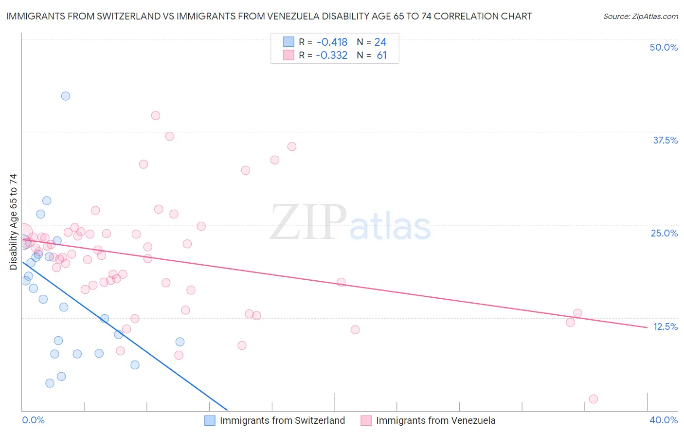 Immigrants from Switzerland vs Immigrants from Venezuela Disability Age 65 to 74