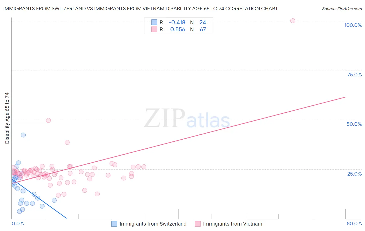 Immigrants from Switzerland vs Immigrants from Vietnam Disability Age 65 to 74