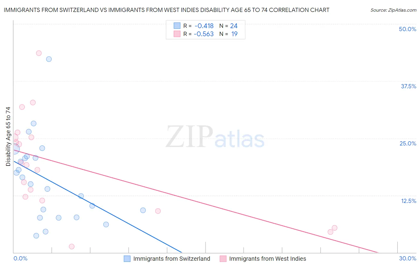 Immigrants from Switzerland vs Immigrants from West Indies Disability Age 65 to 74